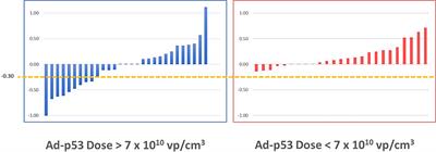 Analysis of Adenoviral <mark class="highlighted">p53 Gene</mark> Therapy Clinical Trials in Recurrent Head and Neck Squamous Cell Carcinoma